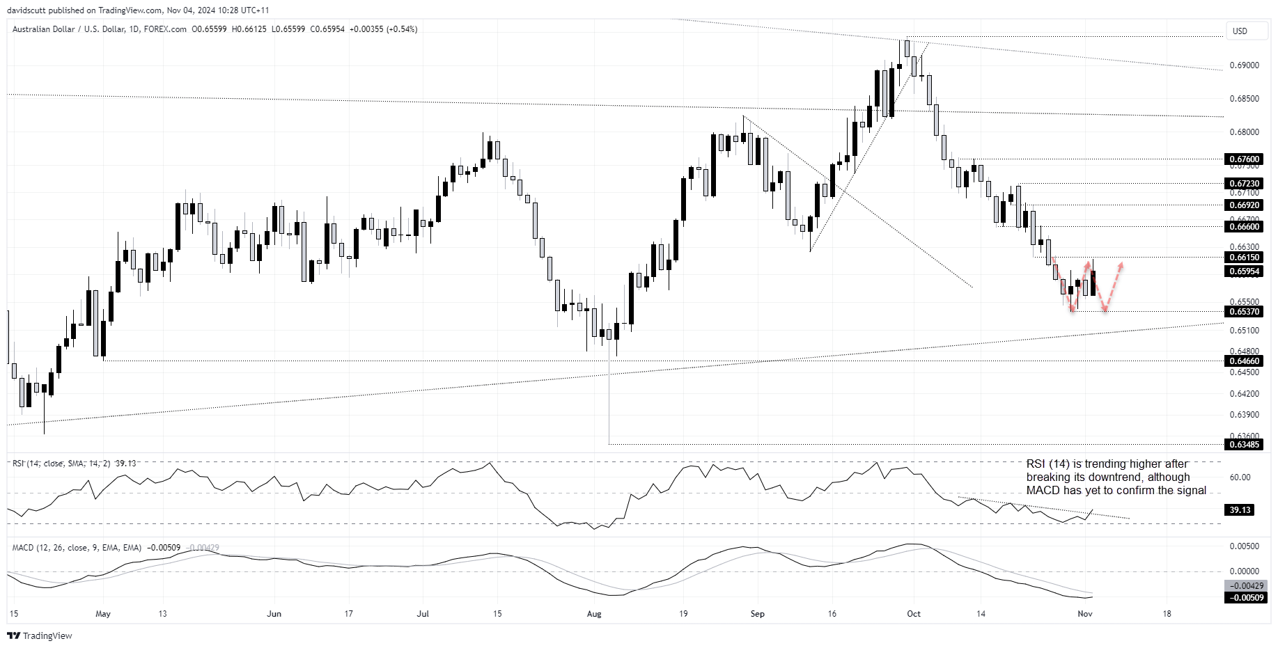 AUD Nov 4 2024