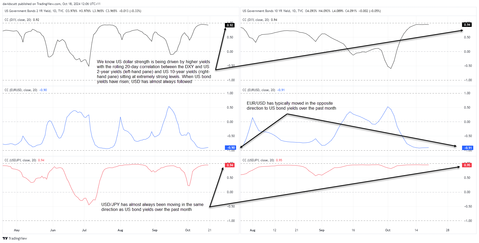 DXY EUR JPY correlations Oct 18 2024