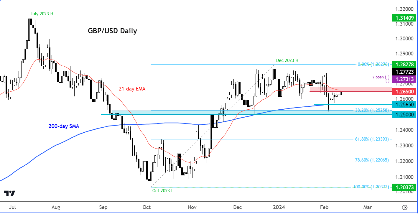 GBP/USD Outlook