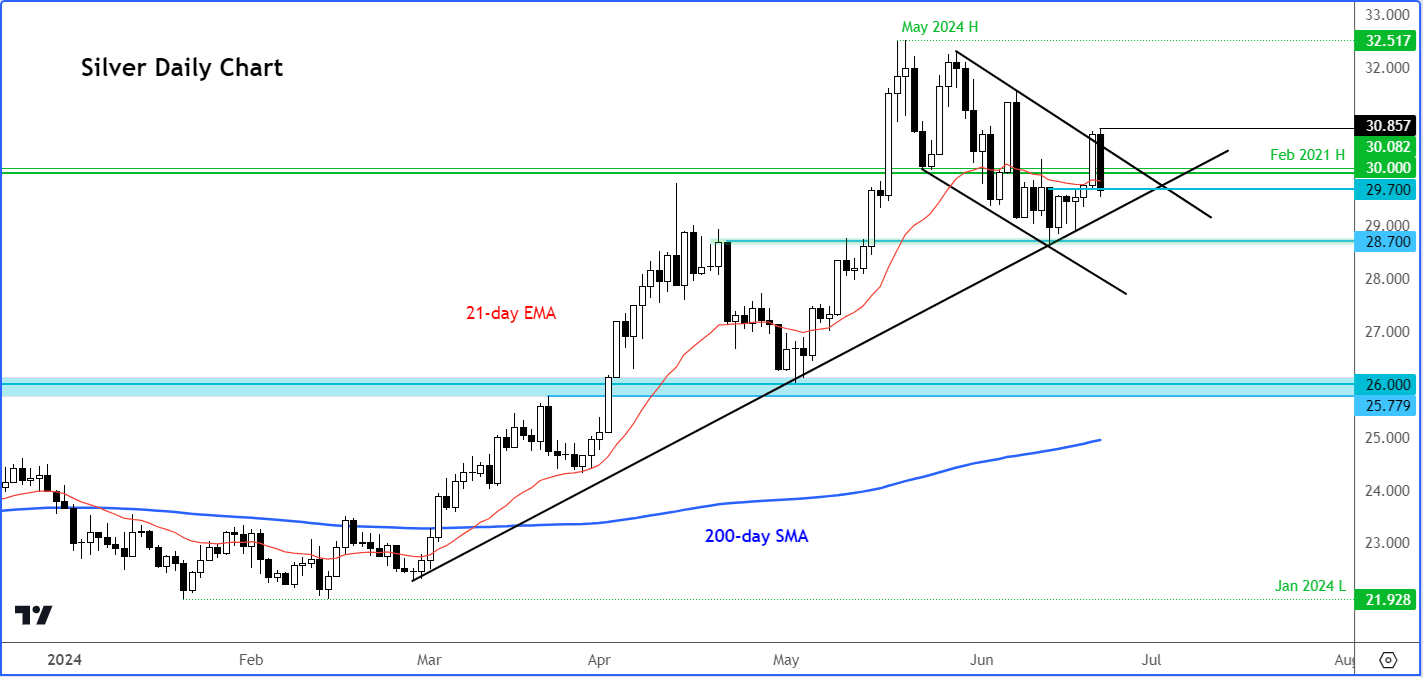 Silver Level Data Gold, silver forecast: Metals drop to test key support levels
