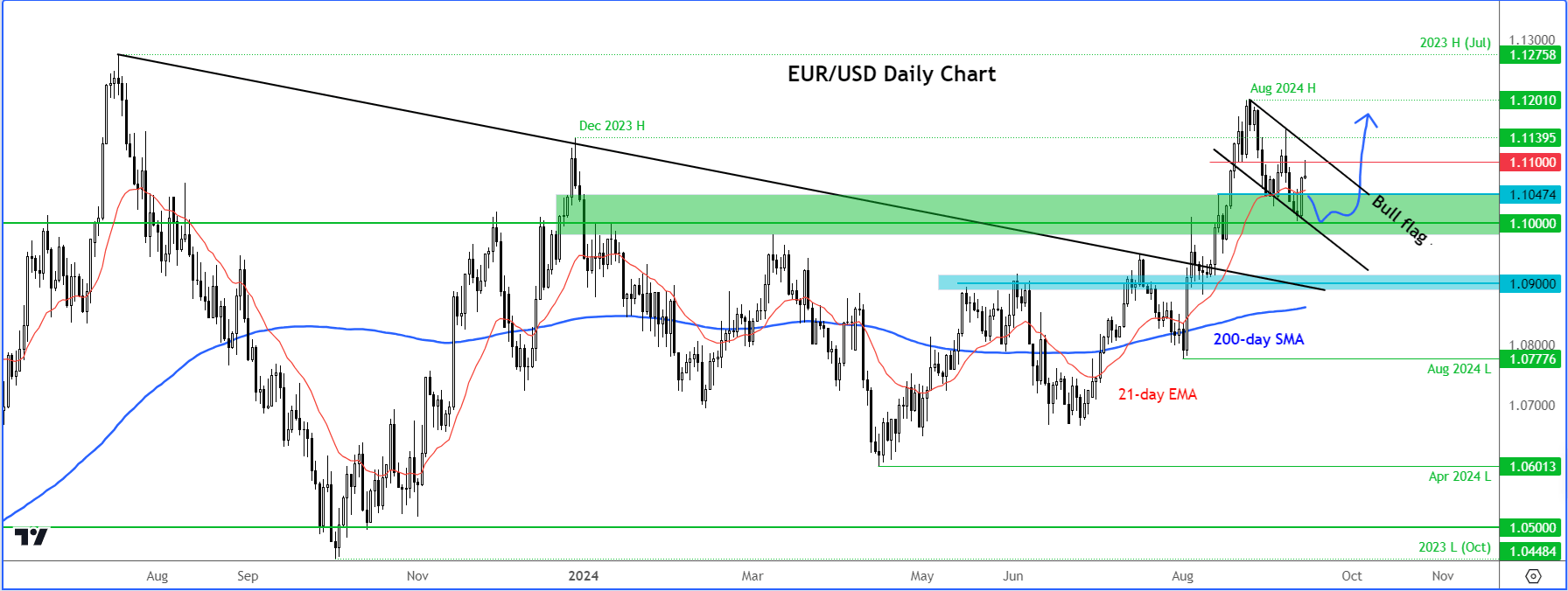 EUR/USD forecast