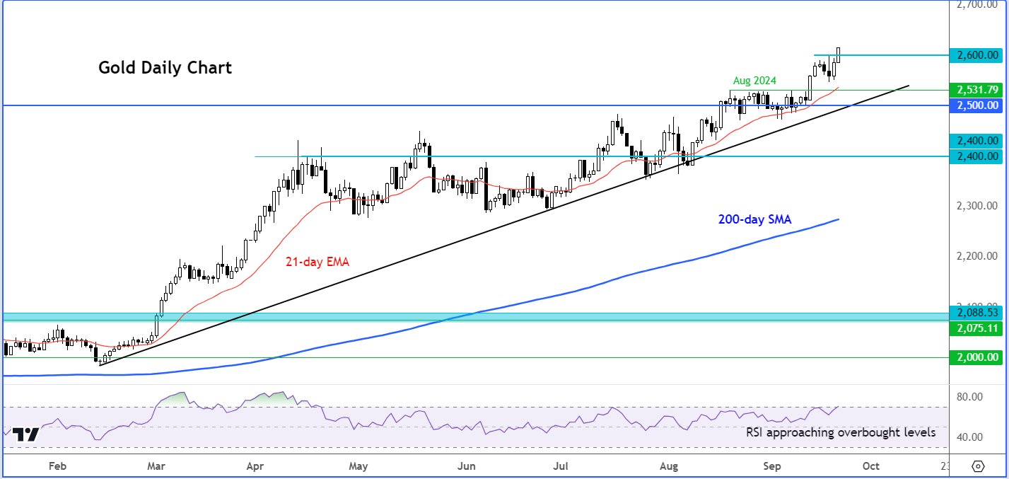 gold outlook