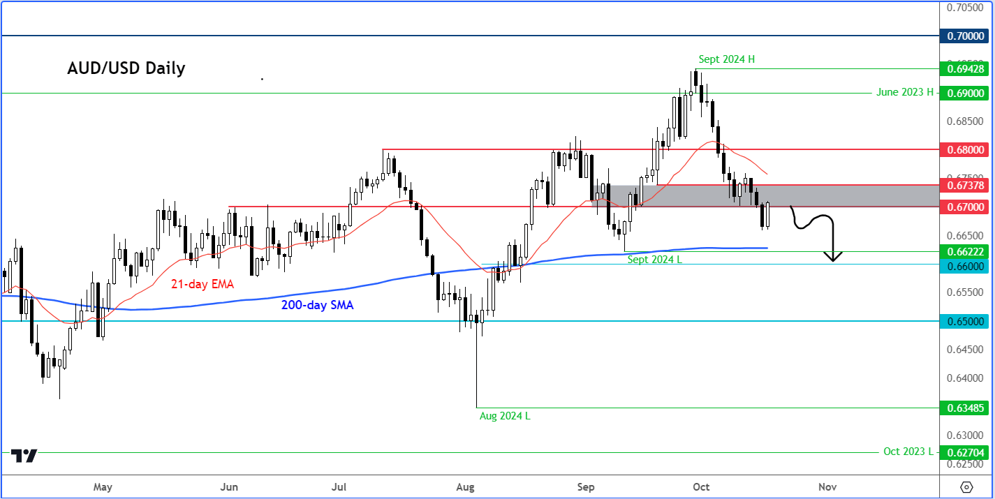 AUD/USD forecast