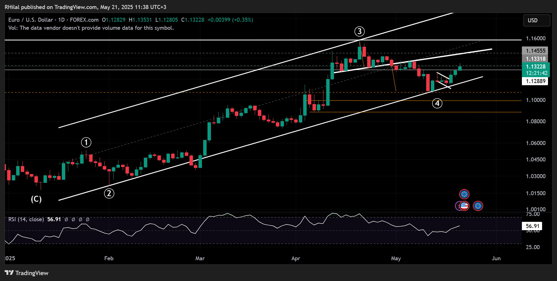 EUR/USD, Gold Outlook: EURUSD_2025-05-21_12-38-18