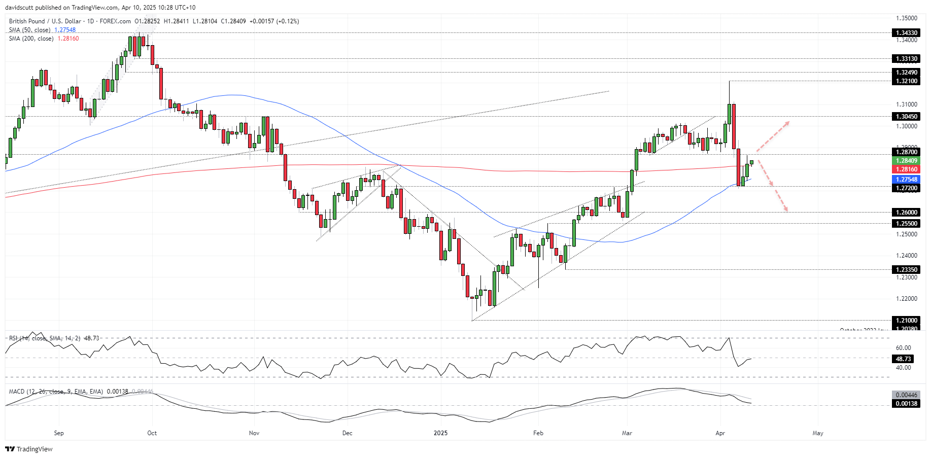 GBP Apr 10 2025