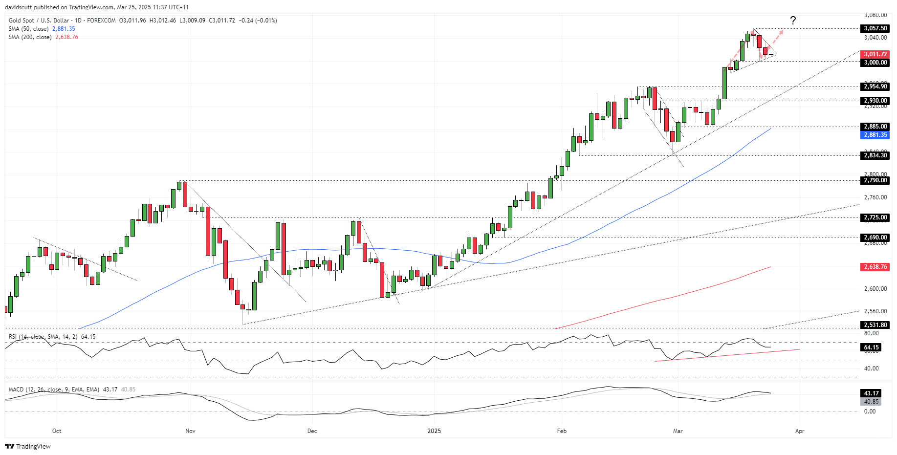 Gold Mar 25 2025