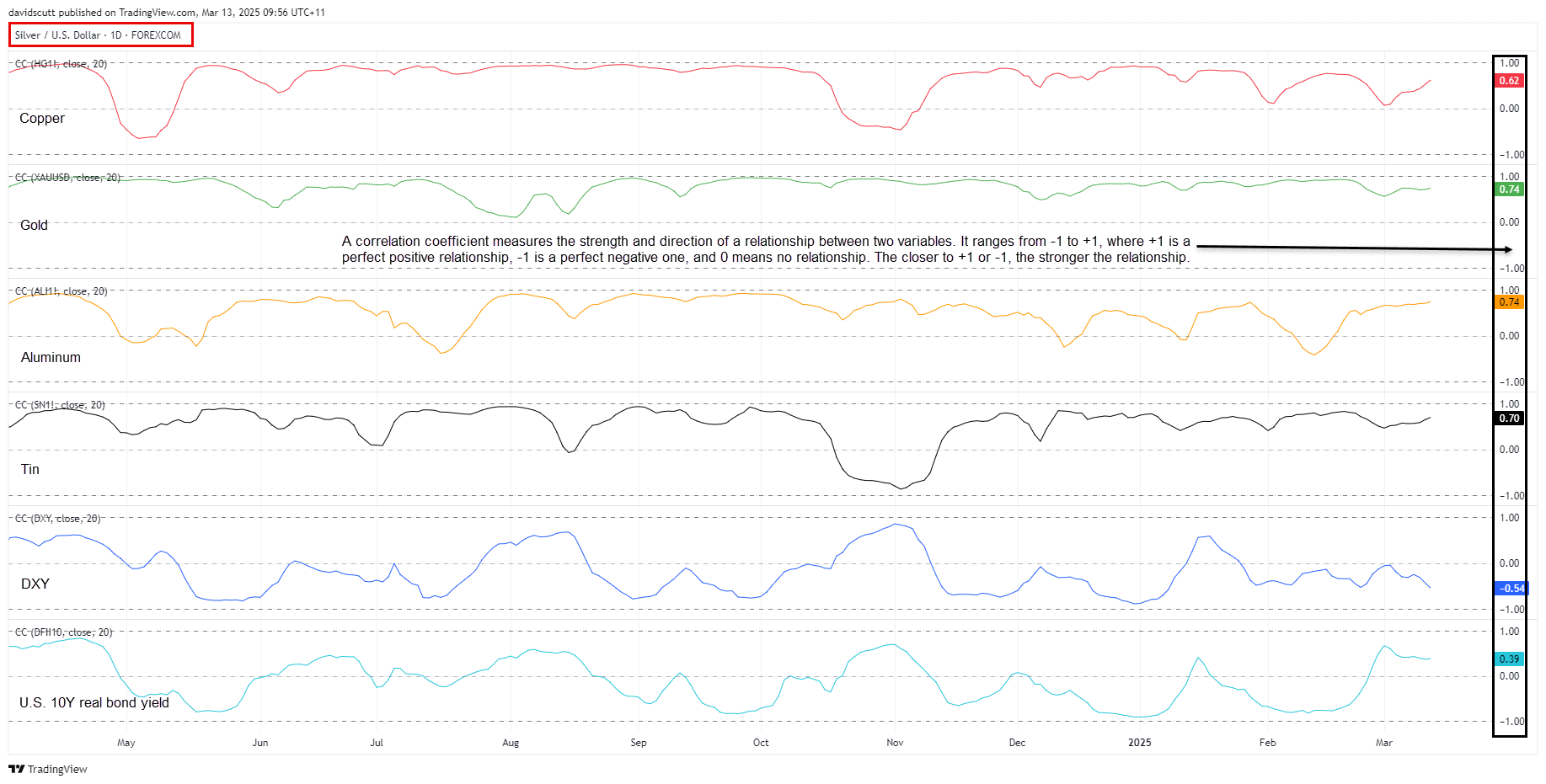 Silver correlations Mar 13 2025