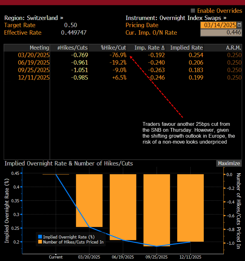 SNB OIS Mar 14 2025
