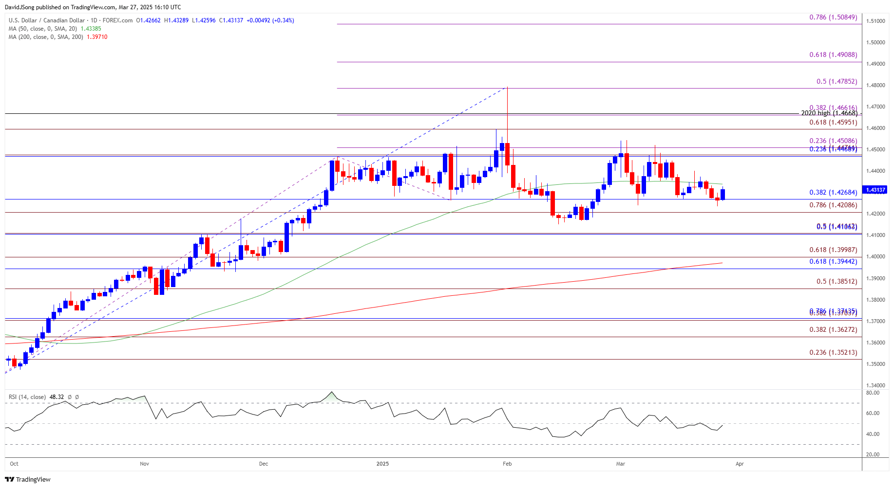 USDCAD Daily Chart 03272025
