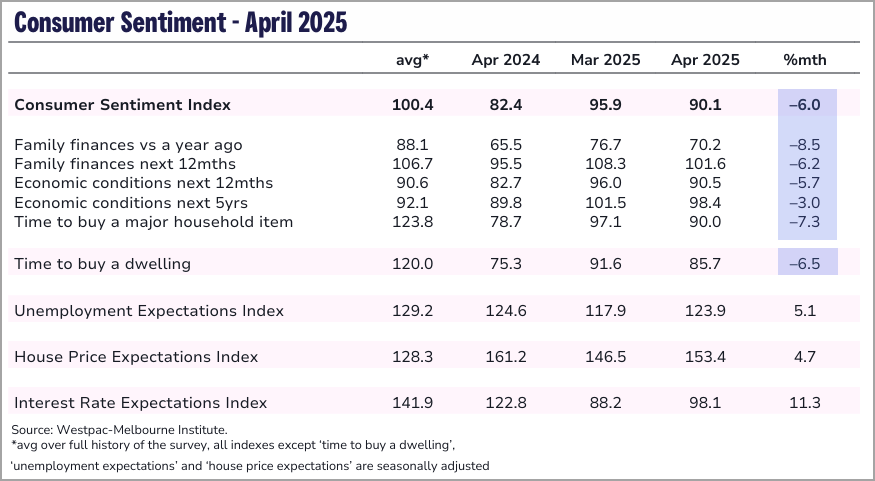 Westpac's consumer sentiment figures for April