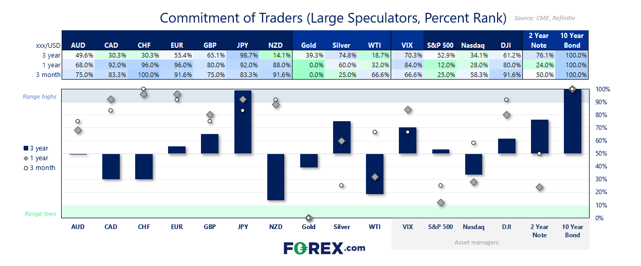Percent rank of net-exposure of FX majors, gold, oil, US indices and bonds among large speculators and asset managers