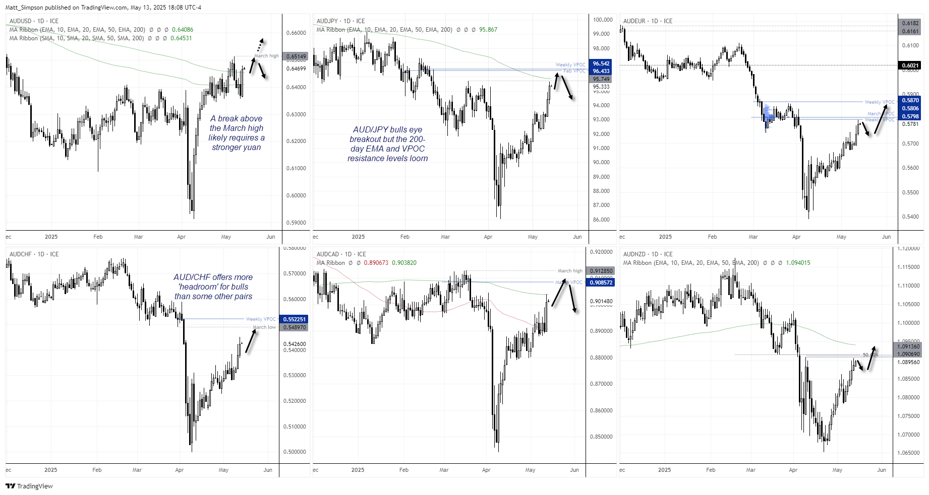 The Australian dollar gained against all MX majors on Tuesday, though some AUD pairs offer more 'bullish headroom' than others