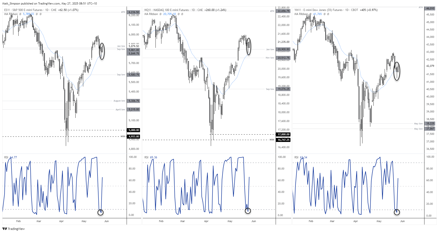 Wall Street futures produced small but bullish engulfing candles on Monday. The S&P 500 closed back above the January low after finding support at the 20-day EMA, the Nasdaq 100 rebounded from its January low and the Dow Jones closed back above its 20-day EMA.