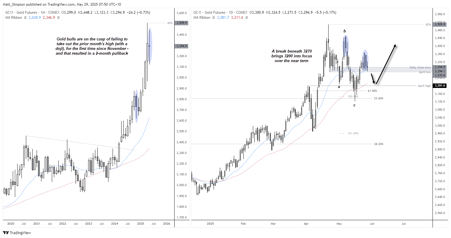 Gold bulls are on the cusp of failing to push prices above the prior month's high for the first time since November. The daily chart shows gold prices are sat at a pivotal area of support, which could be the difference between a bounce or a bearish breakdown.