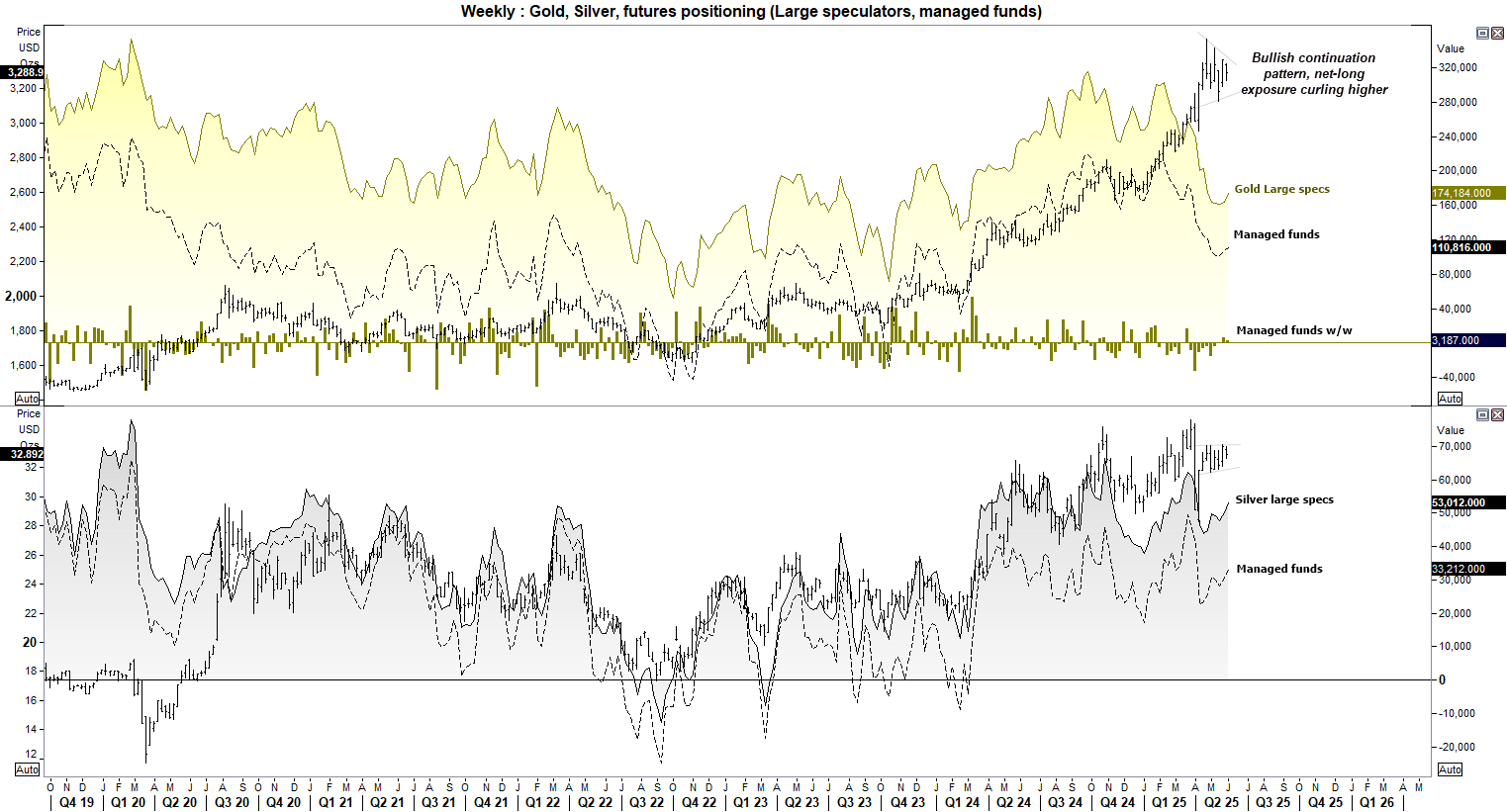 I’m coming around to the potential that gold is not ready to deliver a deeper retracement. Net-short exposure has been falling since Q3, yet prices have not. Net-long exposure is now curling up, which suggests bulls have come around to the same conclusion. Gold may now be priming itself for an almighty bullish breakout.