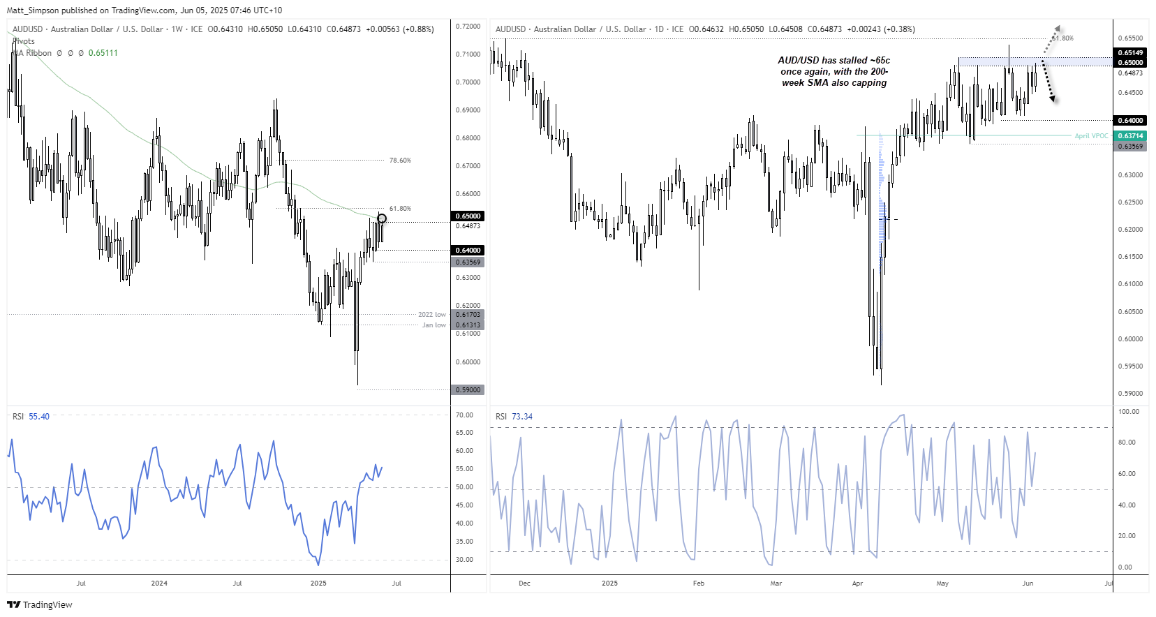 AUD/USD his risen but stalled around 65c once again, a level that has repeatedly resulted in bearish reversals in recent weeks.