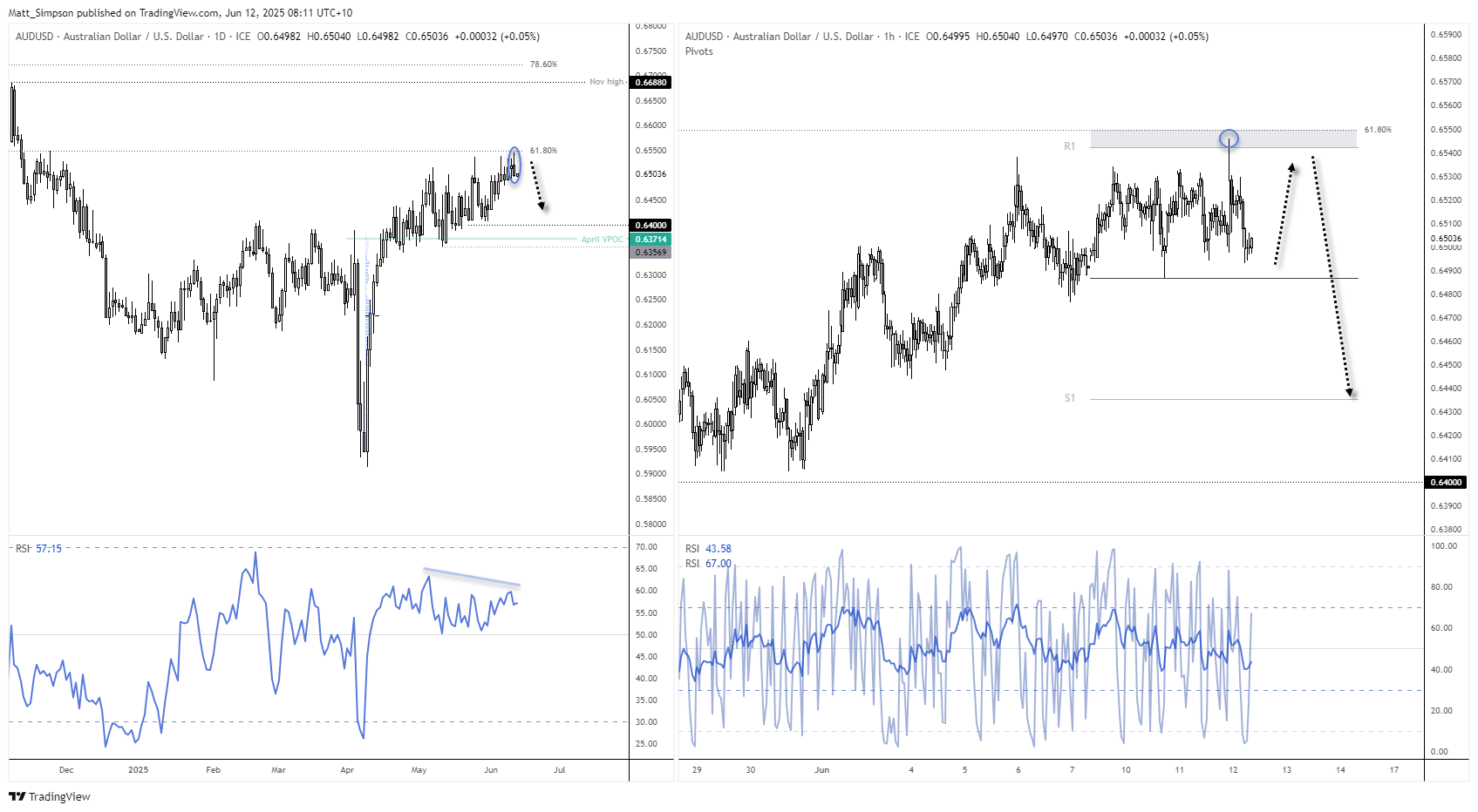 The Australian dollar continues to grind higher, though price action is reminiscent of a market that seems poised to roll over any minute. Also note that AUD/USD has stalled near a longer-term 61.8% Fibonacci ratio.
