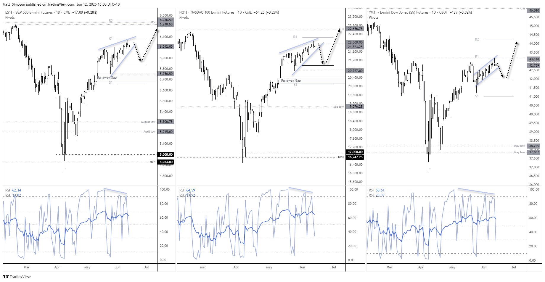 While Wall Street futures have been grinding higher in recent days, their failure to break higher on positive US-China headlines should serve as a warning to bulls. A rising wedge (bearish reversal) has also formed on the daily charts of S&P 500 and Nasdaq 100 futures, and the Dow Jones has stalled at a key resistance level.
