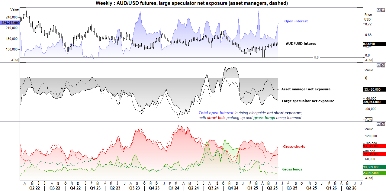Chart showing AUD/USD futures positioning data from COT reports, highlighting a bearish shift. Open interest is rising alongside net-short exposure for asset managers and large speculators. Gross shorts increased while gross longs were trimmed, signalling bearish sentiment as price stalls below 0.65.