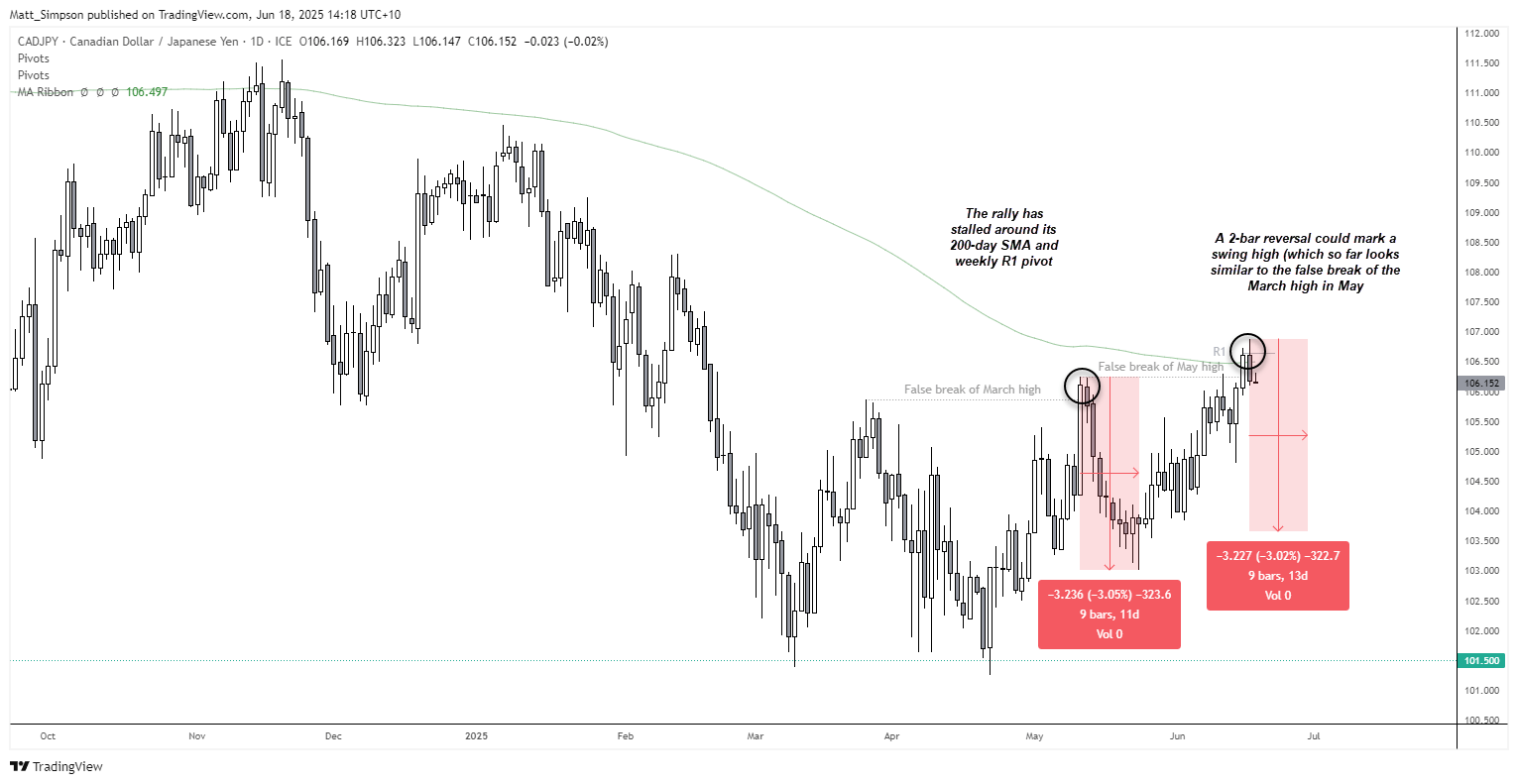 The daily direction of the Japanese yen remains firmly tied to shifts in risk appetite, largely driven by Middle East headlines. Much like the Swiss franc, the yen tends to strengthen as the Israel–Iran conflict intensifies and weaken when tensions ease. That said, the US dollar took centre stage as the safe-haven currency of choice on Tuesday, as it appeared the US was on the brink of becoming directly involved in the war. Still, if risk sentiment continues to deteriorate, we could see a pullback across several yen crosses. In this update, we examine the technical setups for EUR/JPY, GBP/JPY, CHF/JPY, and CAD/JPY — stripping out the US dollar’s dominance ahead of today’s FOMC meeting and its newly reclaimed safe-haven status. GBP/JPY Technical Analysis: British Pound vs Japanese Yen GBP/JPY formed a bearish engulfing day at the monthly R1 pivot, deeming Monday’s lacklustre breakout to its 6-month highs as a bull-trap. And it could mark the beginning of a larger move lower, given the bearish potential for the British pound. Odds of a Bank of England (BOE) cut are on the rise thanks to soft GDP, with tax hikes also expected to depress growth next year according to CBI forecasts. And should UK inflation soften today, the British pound bulls could continue to unwind and weigh further on GBP/JPY – particularly if a risk-off environment is maintained. The 1-hour chart shows support has been found at a 61.8% Fibonacci level. Though with momentum already turning lower after meeting resistance at the weekly pivot point (195.27), a break lower to the high-volume node (194.42) and S1 handle, just above the weekly S1 is favoured. GBP/JPY formed a bearish engulfing candle near the monthly R1 pivot and 6-month high, suggesting a potential bull-trap. With the Bank of England facing growing pressure to cut rates due to weak GDP and looming tax hikes, any soft inflation data could accelerate pound weakness. The 1-hour chart shows price stalling at the 61.8% Fibonacci level, with bearish momentum favouring a move toward the high-volume node at 194.42 and possibly lower toward the weekly S1 support. EUR/JPY Technical Analysis: Euro vs Japanese Yen EUR/JPY: The euro has been a top performer against the Japanese yen, helping EUR/JPY climb to its most bullish level since July 2024 this week. While prices saw a relatively minor pullback on Tuesday, the leg higher from 162.80 has been a relatively clean move and the pair seems poised to reach for the 168 handle. Which is incidentally a pivotal level between June 2024 lows and July 2024 highs. For now, prices are trying to hold above the October high (166.70), although I suspect bulls will seek dips towards the highs ~165 and seek to have another crack at 168. Note the weekly VPOC (volume point of control) and weekly pivot point just below the 166 handle, which makes a likely support area should prices initially break lower. EUR/JPY is consolidating near its highest level since July 2024 after a clean rally from 162.80, with price action now testing support near the October 2023 high (166.70). The daily chart shows a modest pullback, while the 1-hour chart outlines potential breakout and retracement scenarios. Bulls may look for a rebound toward the 168 handle, a key pivot from past swing levels. If support fails near 166, eyes turn to the 165.00–165.20 zone, where the weekly VPOC and pivot cluster offer strong technical support. CHF/JPY Technical Analysis: Swiss Franc vs Japanese Yen The Swiss franc has been trending higher against the Japanese yen since March, sending CHF/JPY to an 11-month high on Tuesday. Prices broke higher from a symmetrical triangle on June 6, a bullish continuation pattern which projects a bullish target just beneath the 198 handle. However, price action has left some clues of a near-term retracement. A shooting star candle formed at the weekly R2 (178.33) with the daily RSI (14) and RSI (2) in their overbought zones. The daily chart has also closed just beneath the monthly R2 pivot (178) for the past two day. Momentum is now turning lower at the time of writing. A break beneath October high (176.47) brings the 176.47 high into focus. However, I suspect dips buyers will be seeking to rejoin the trend. Take note that the symmetrical triangle remains in play while prices hold above ~175. CHF/JPY broke out of a symmetrical triangle and reached an 11-month high near 178, aligning with its projected target just below 180. A potential pullback is signalled by a shooting star candle at the weekly R1 pivot, overbought RSI readings, and two failed daily closes above the monthly R2. A drop below 176.47 could open the door to deeper retracement, though the broader uptrend remains intact above 175. CAD/JPY Technical Analysis: Canadian Dollar vs Japanese Yen This may not be my favoured setup across the Japanese yen pairs, but CAD/JPY may be worth a look given its rally has faltered around its 200-day SMA (106.50) and weekly R1 pivot (106.65). The daily chart shows two prominent swing highs in March and May. Yesterday’s two-bar reversal pattern (Dark Cloud Cover) is similar to what we saw om May with a false break of the March high, which resulted in a 3% correction over nine days. If history were to repeat, CAD/JPY could be sitting around 103.65 by June 17. CAD/JPY stalled near its 200-day SMA and weekly R1 pivot around 106.50–106.65. The chart highlights a potential swing high marked by a two-bar reversal pattern, mirroring the failed breakout in May. If this setup repeats, CAD/JPY could correct by roughly 3% over the next 9 days, targeting the 103.65 area.