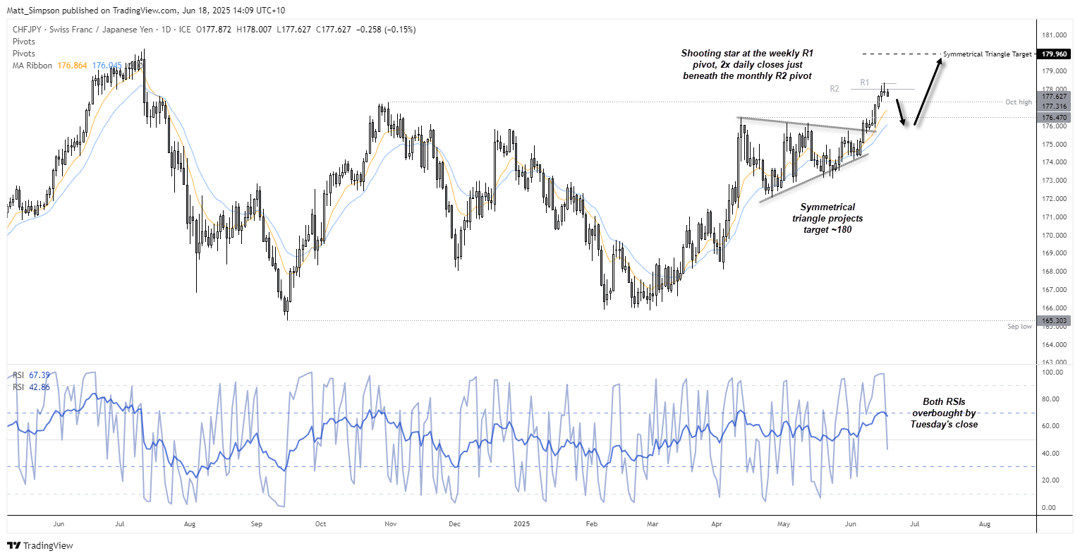 CHF/JPY broke out of a symmetrical triangle and reached an 11-month high near 178, aligning with its projected target just below 180. A potential pullback is signalled by a shooting star candle at the weekly R1 pivot, overbought RSI readings, and two failed daily closes above the monthly R2. A drop below 176.47 could open the door to deeper retracement, though the broader uptrend remains intact above 175.