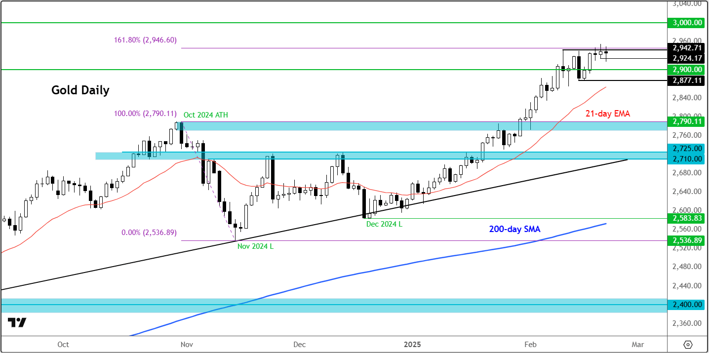 gold outlook
