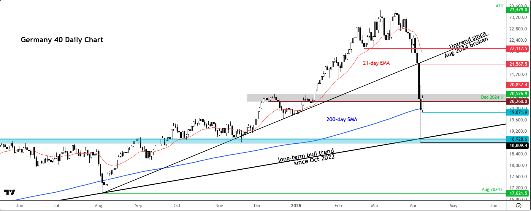 DAX forecast