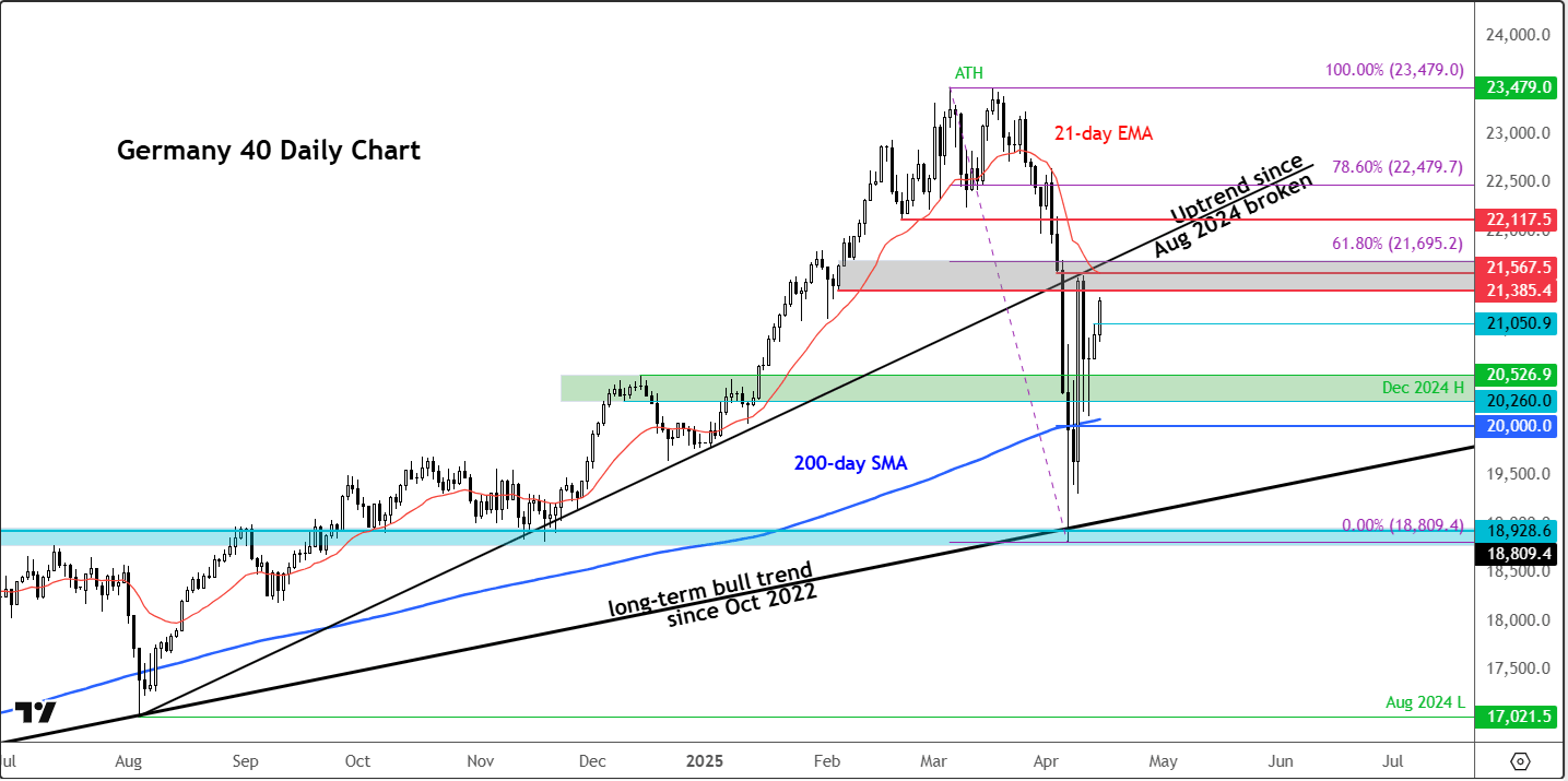 DAX forecast