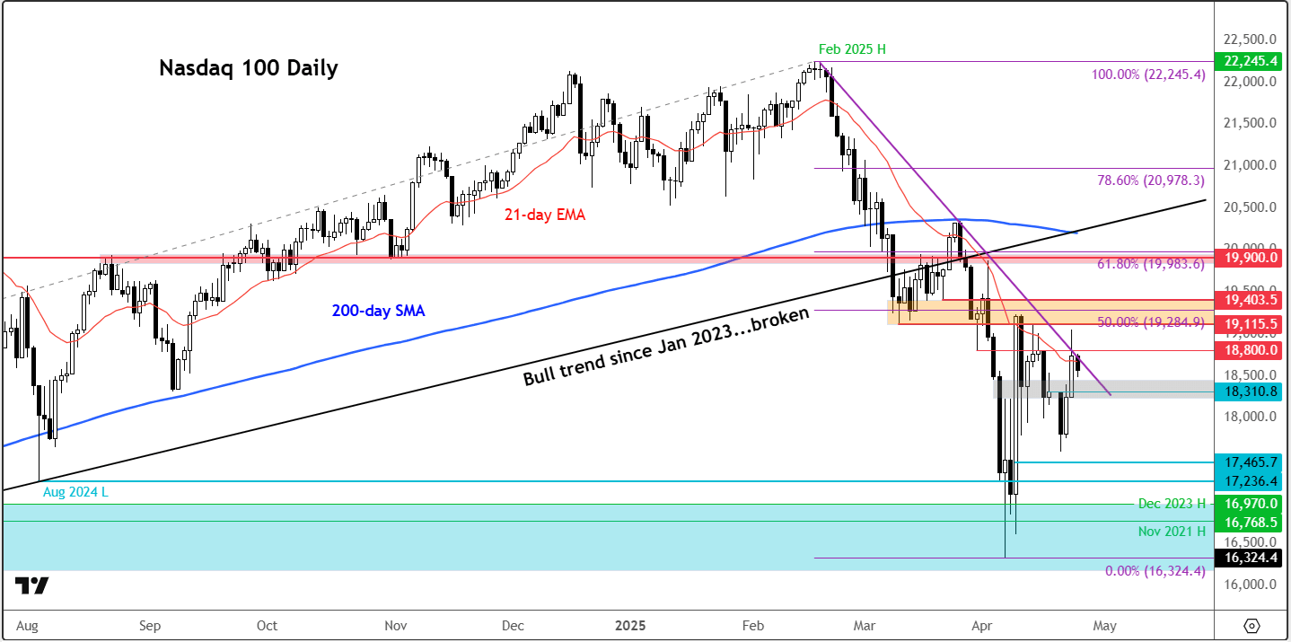 Nasdaq 100 outlook