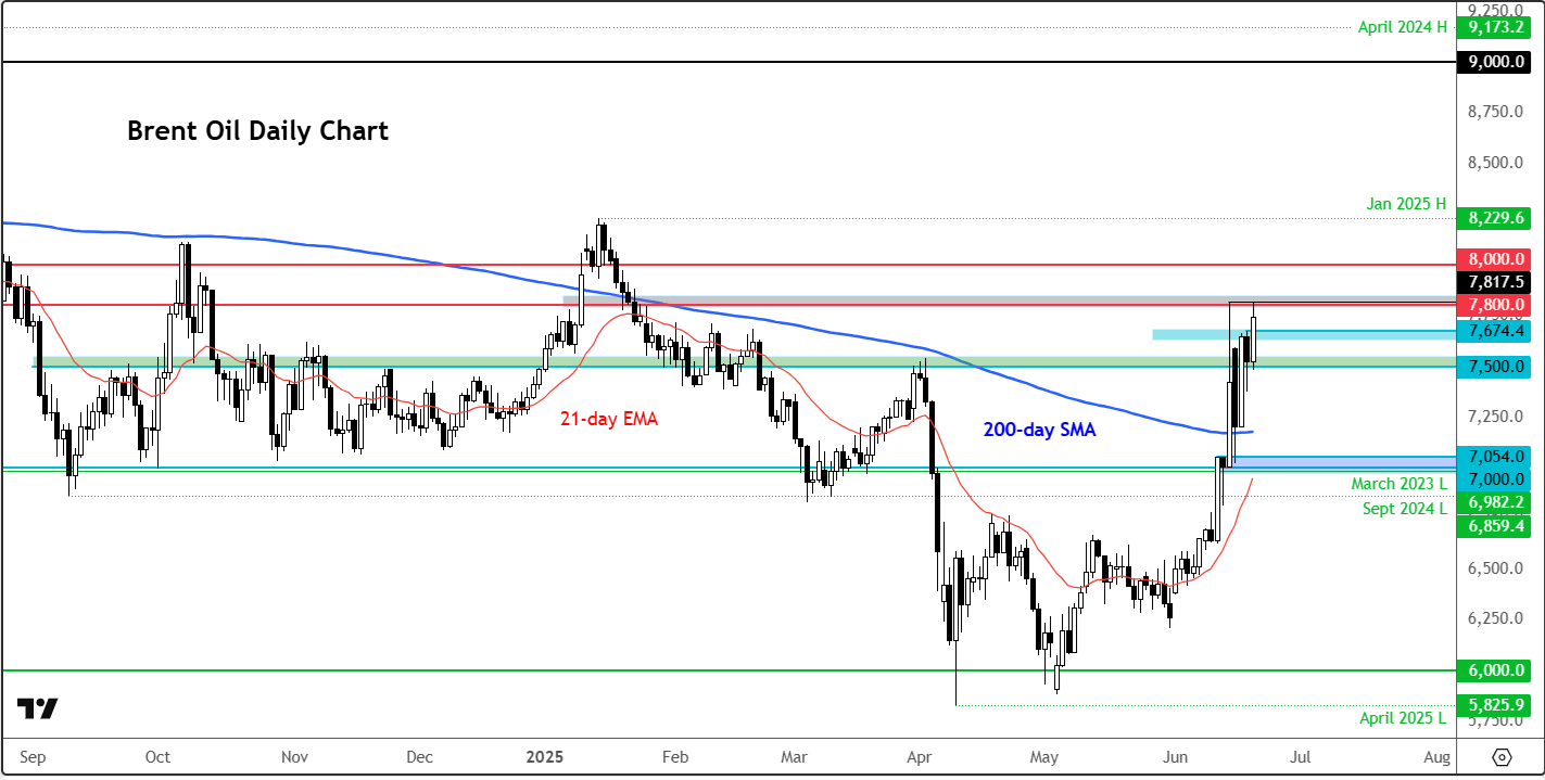 Crude oil outlook Brent tests 78 again as Israel Iran tensions escalate
