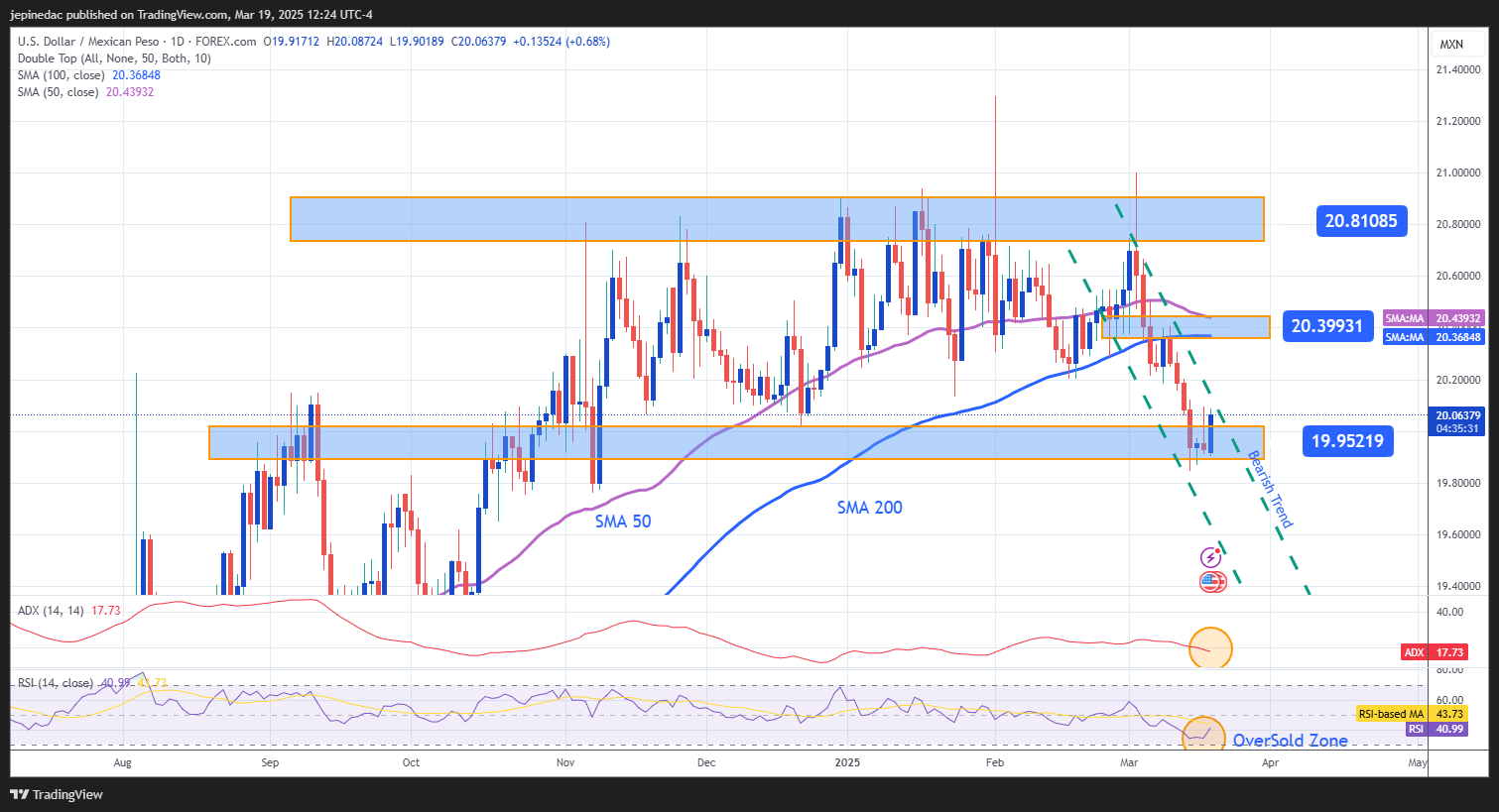 USDMXN_2025-03-19_11-24-29