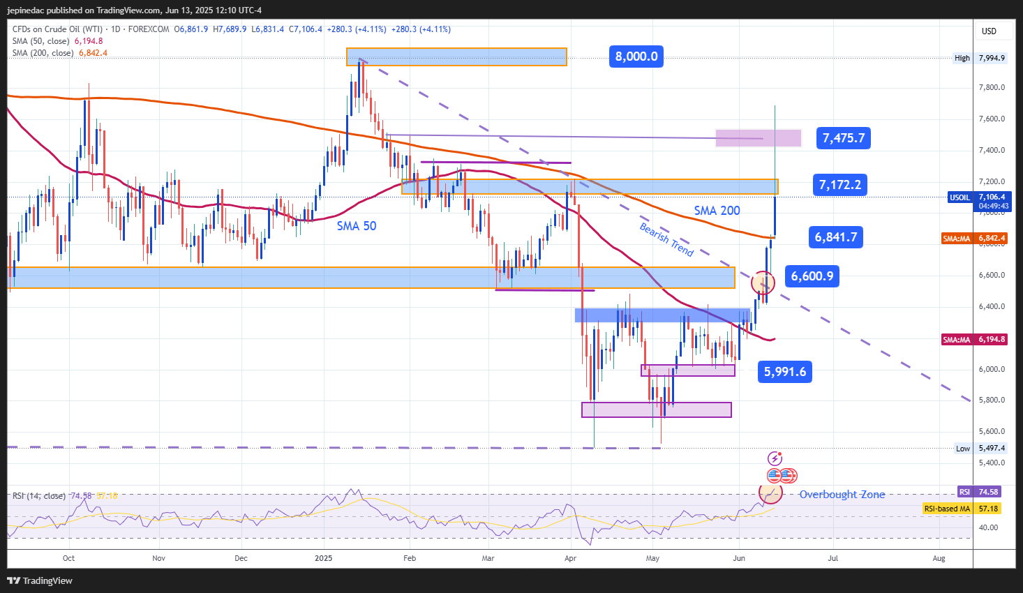 USOIL_2025-06-13_11-10-16