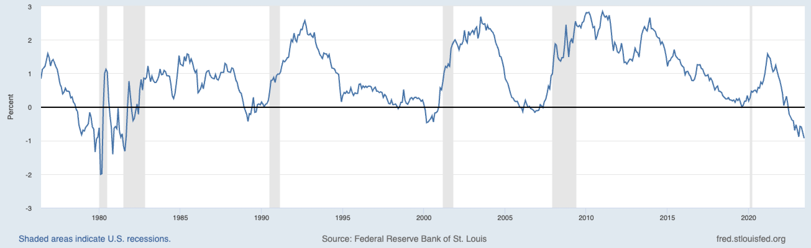 Inverted yield curve hints at recession