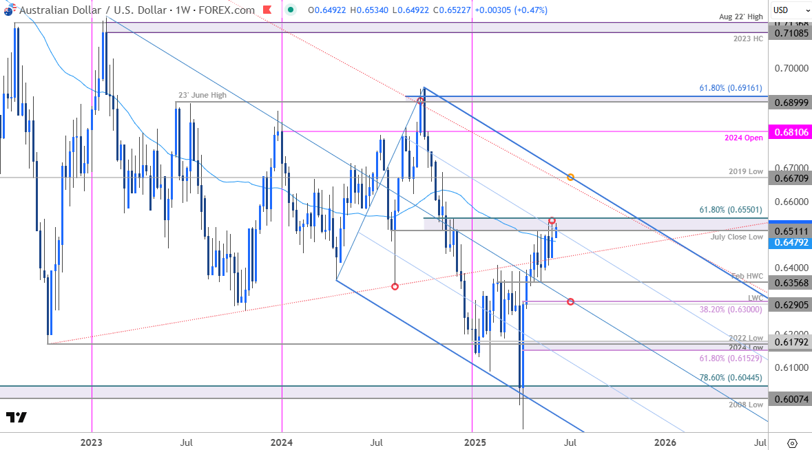 AUD/USD, GBP/USD, USD/CAD, Oil, Bitcoin Weekly Technical Outlook