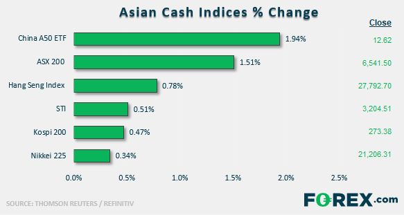 Asian Equity Market Handover Asian Stocks Pumped Up By China Fiscal ...