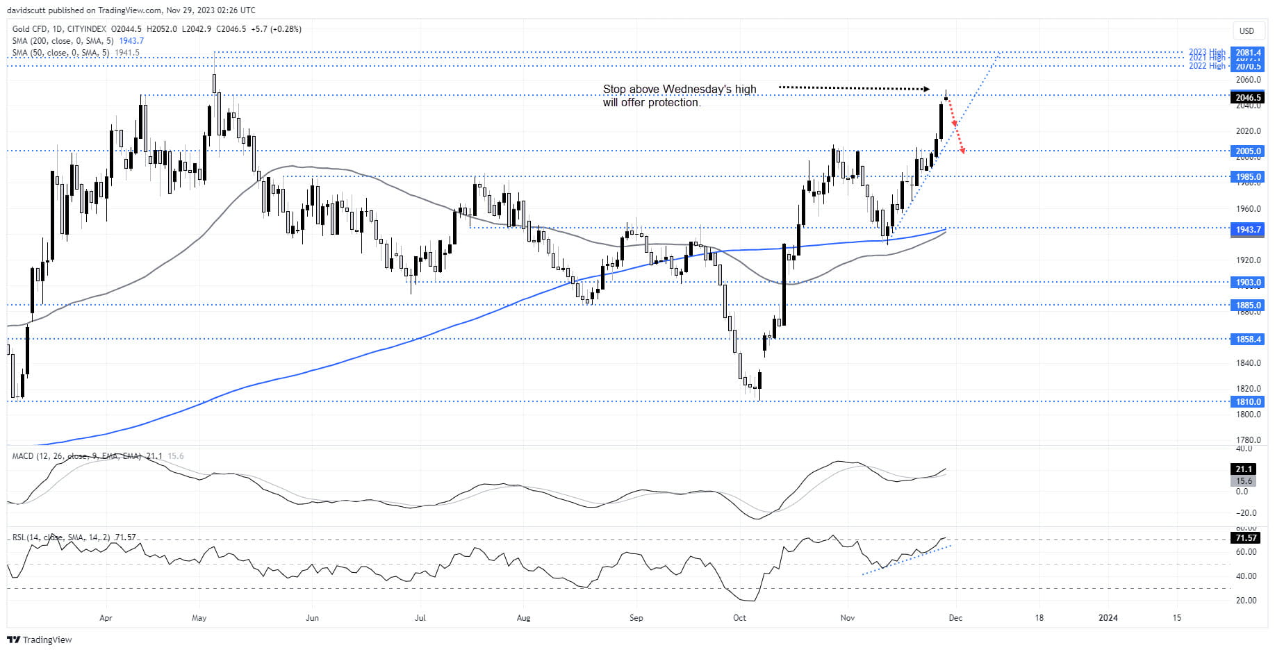 Gold needs plenty to go right to maintain its bullish momentum