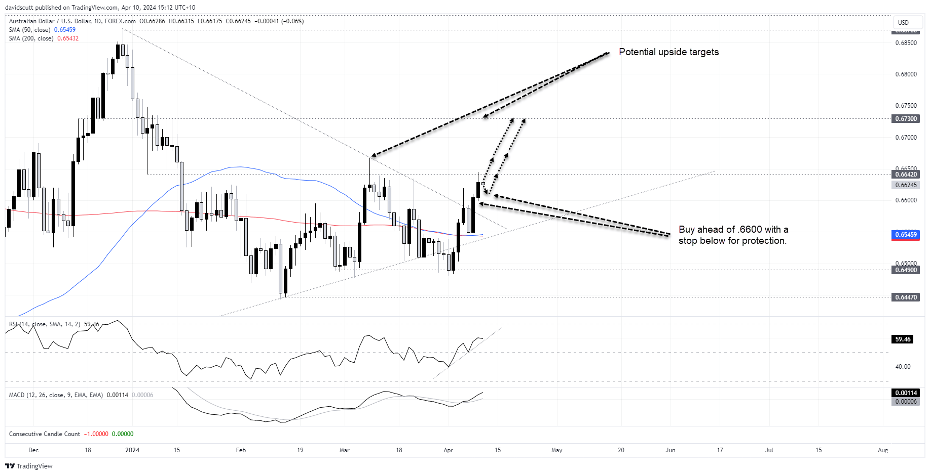 USD/JPY, AUD/USD: Bonds just delivered a message to traders about the ...