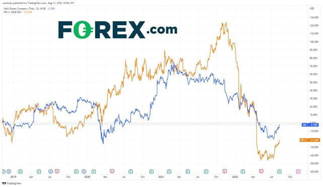 Disney stock has outperformed Netflix stock in recent months