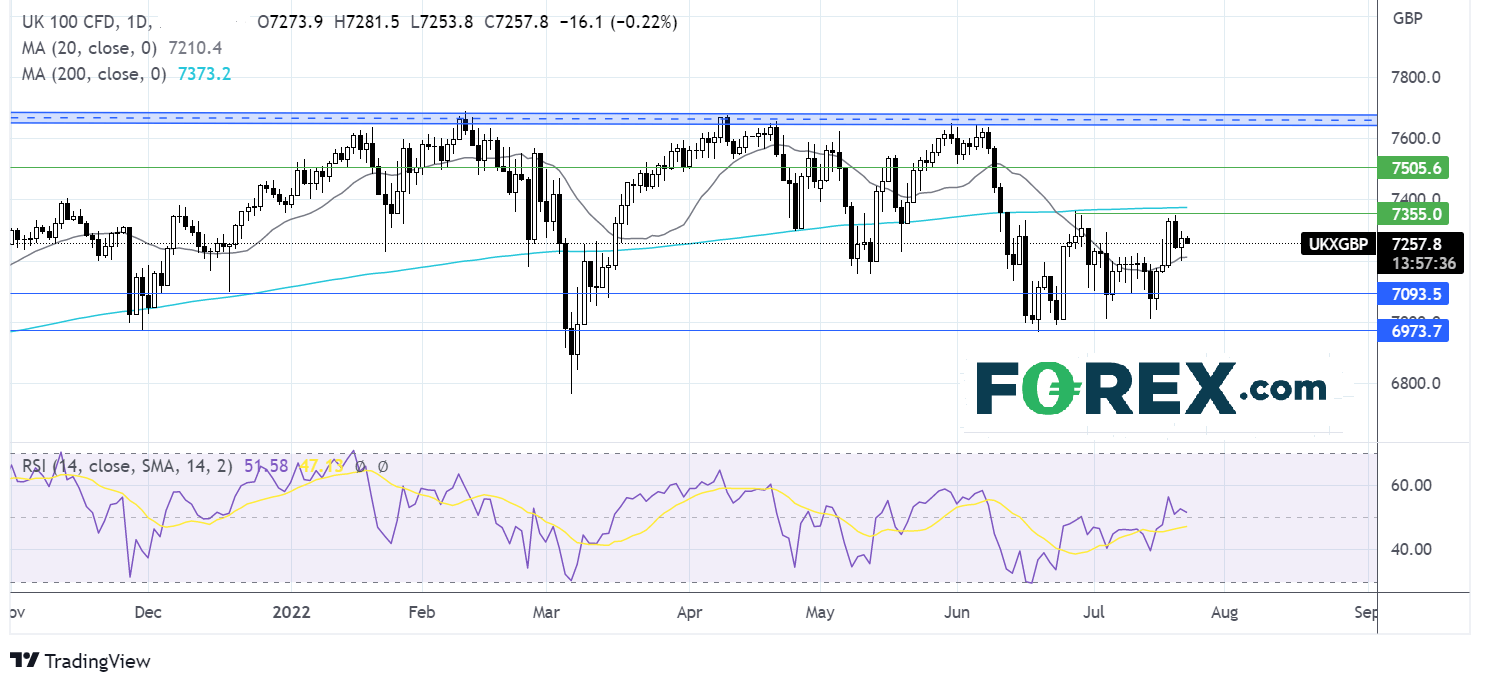 ftse2207fx