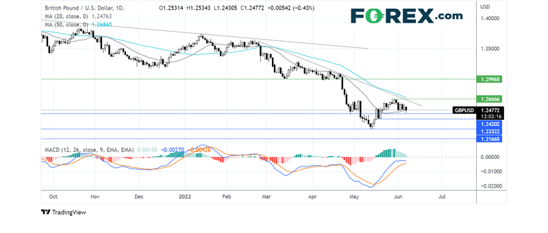 gbpusd chart