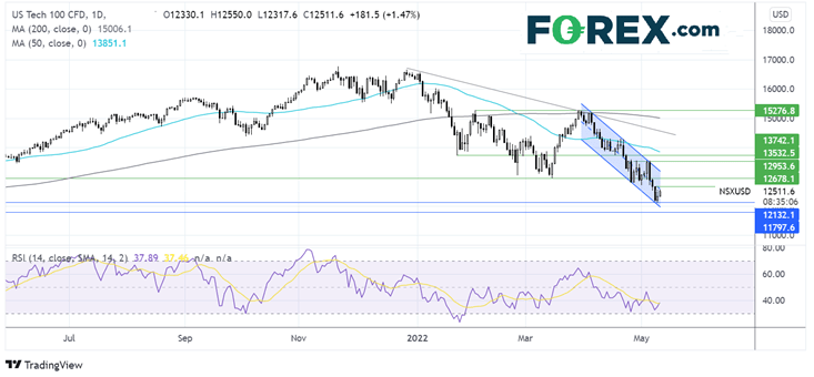 nasdaq chart