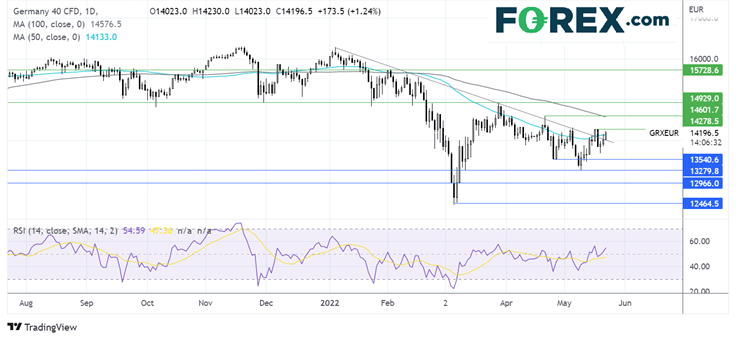 DAX chart