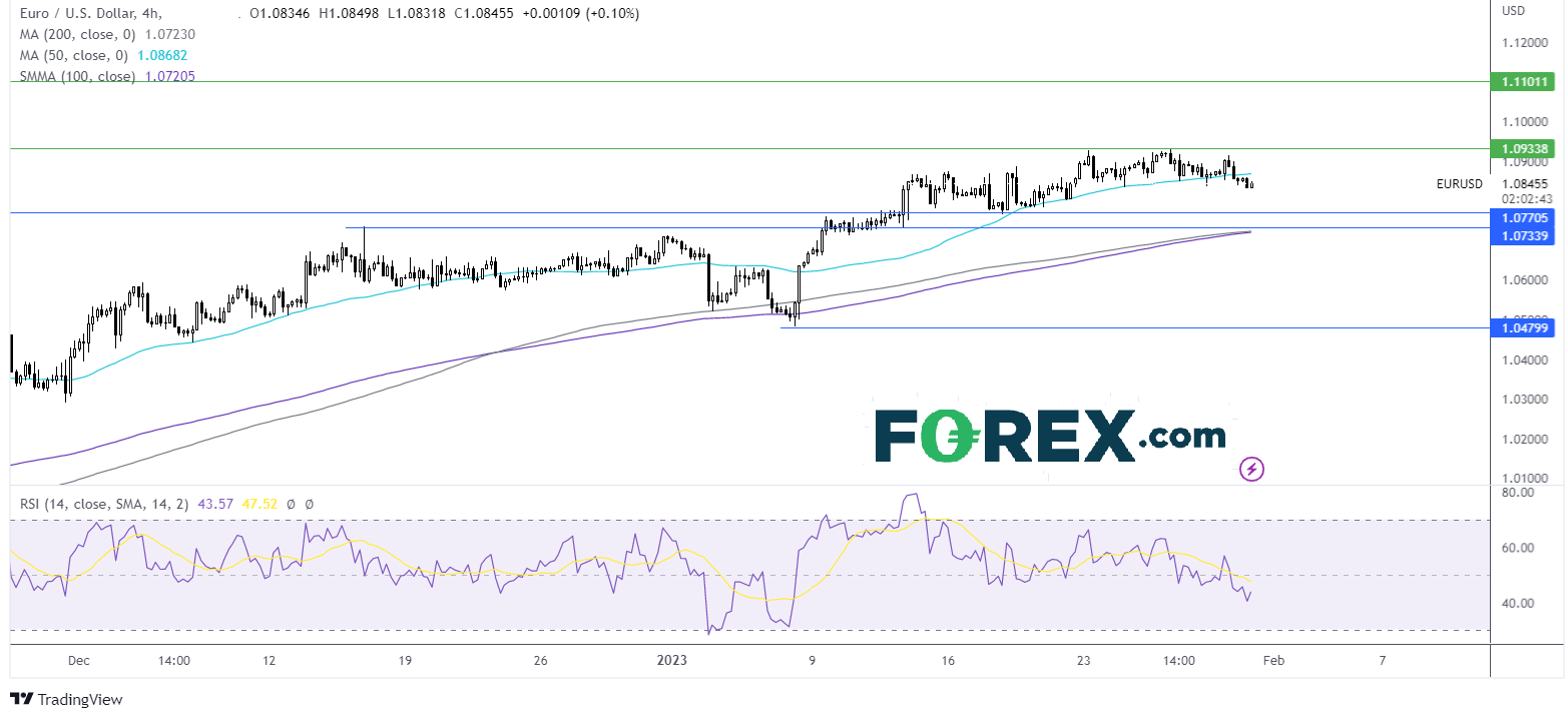 EURUSD chart