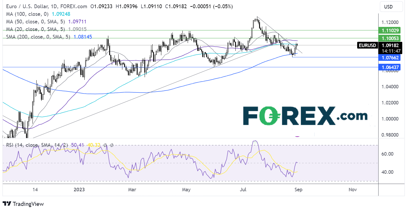 eur/usd forecast chart