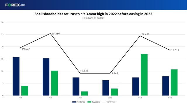 Shell Q4 earnings preview: Where next for Shell stock?