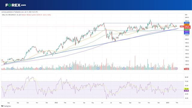 Shell Q4 earnings preview: Where next for Shell stock?