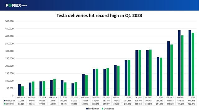 Nasdaq 100 analysis: Tesla stock drops despite record deliveries