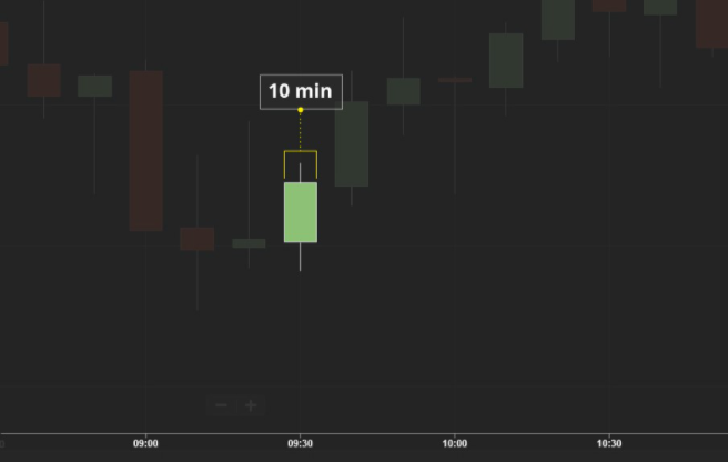 Candlestick chart example - 10 mins of trading activity