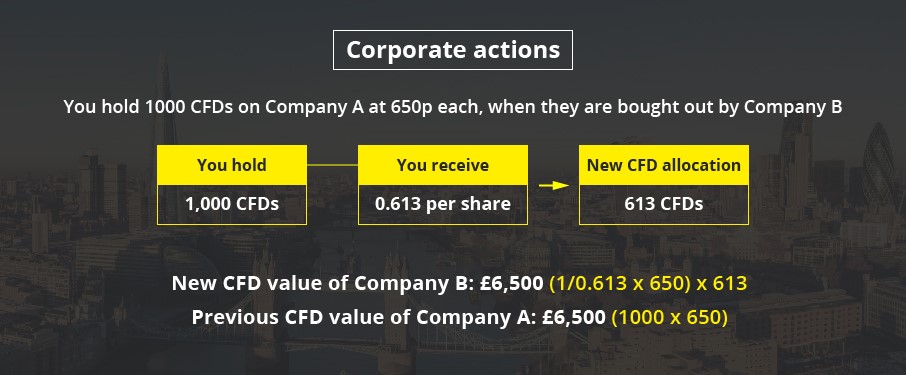 Corporate actions CFDs example