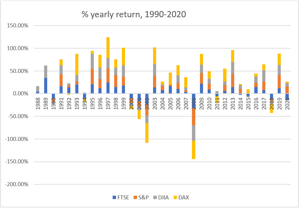 Performance of major indices since 1990